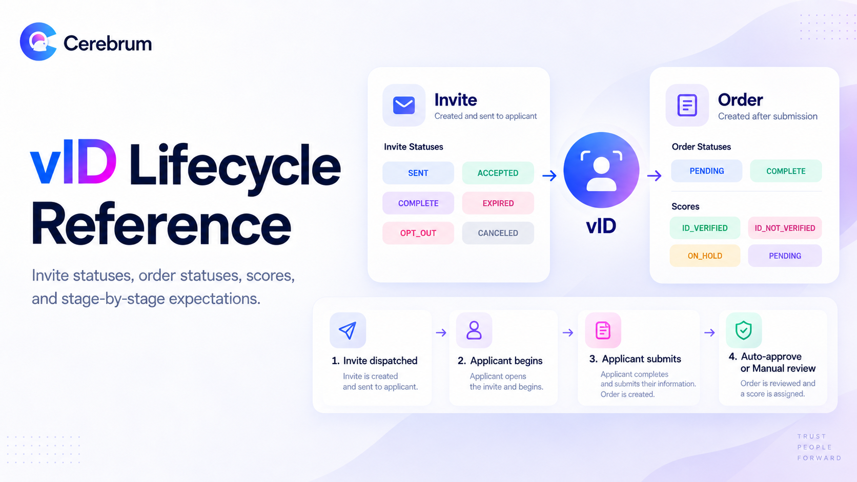 vID Lifecycle Reference